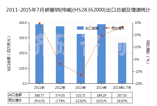 2011-2015年7月碳酸鈉(純堿)(HS28362000)出口總額及增速統(tǒng)計 2011-2015年7月碳酸鈉(純堿)(HS28362000)出口總額及增速統(tǒng)計